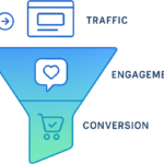 Marketing funnel optimization diagram showing the flow from traffic and engagement to conversion.
