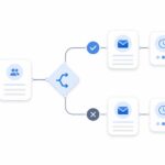 How To Automate Your Email Marketing With Tag-Based Sequences workflow diagram.