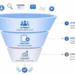 How To Build A High-Converting Sales Funnel In FunnelCockpit step by step.